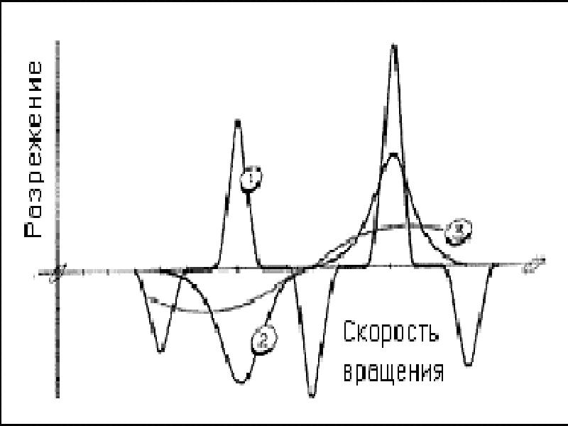 Эпюры давления